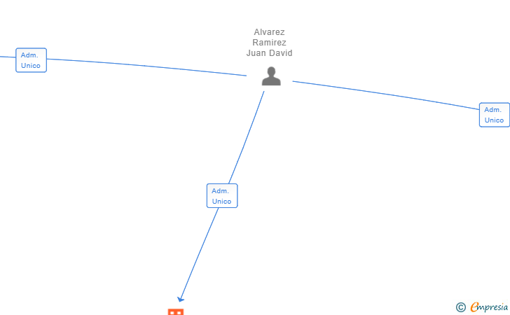 Vinculaciones societarias de SOISER IBERIA SL