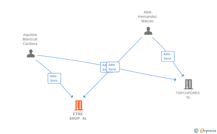 Vinculaciones societarias de ETRE SHOP SL (EXTINGUIDA)