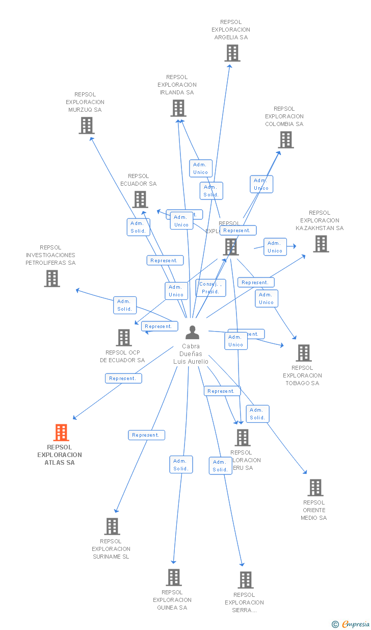 Vinculaciones societarias de REPSOL EXPLORACION ATLAS SA