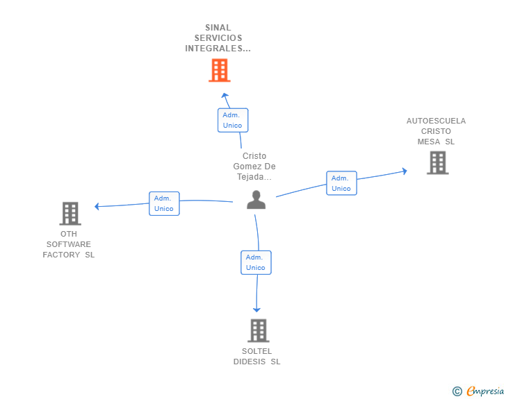 Vinculaciones societarias de SINAL SERVICIOS INTEGRALES SL