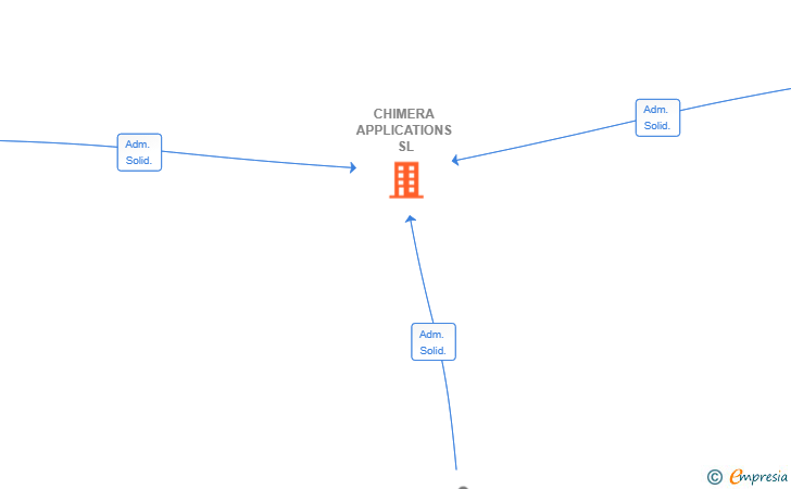 Vinculaciones societarias de CHIMERA APPLICATIONS SL