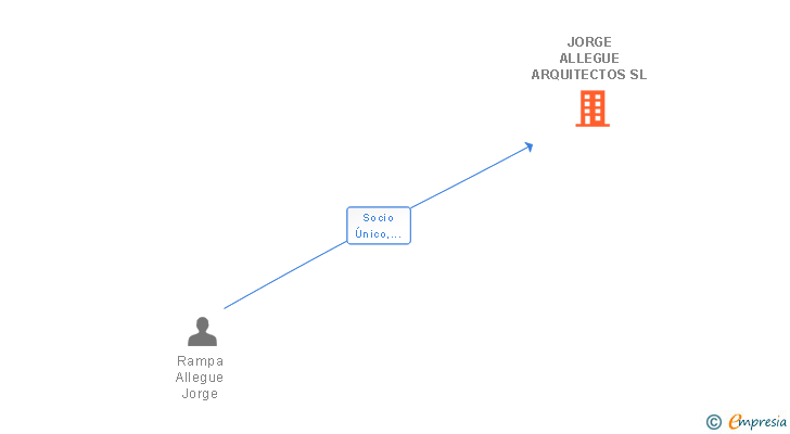 Vinculaciones societarias de JORGE ALLEGUE ARQUITECTOS SL