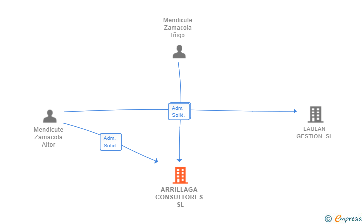 Vinculaciones societarias de ARRILLAGA CONSULTORES SL