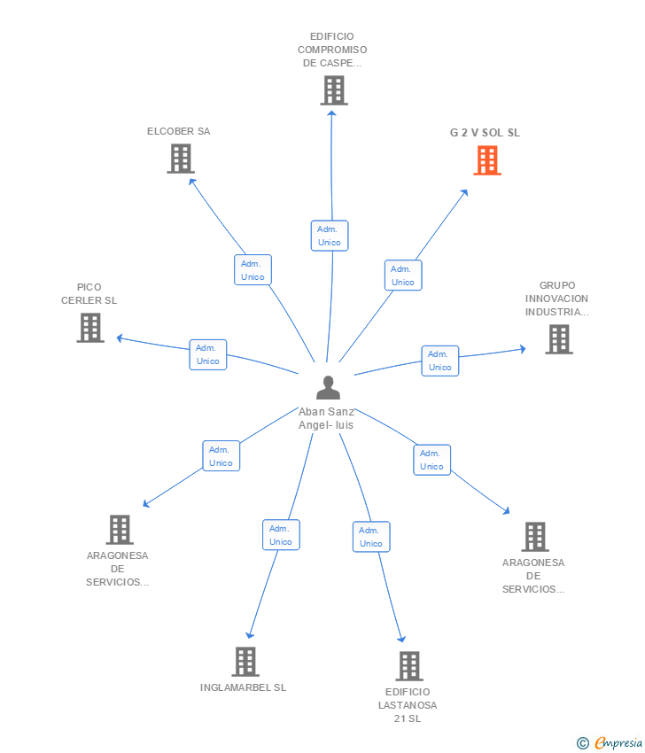 Vinculaciones societarias de G 2 V SOL SL