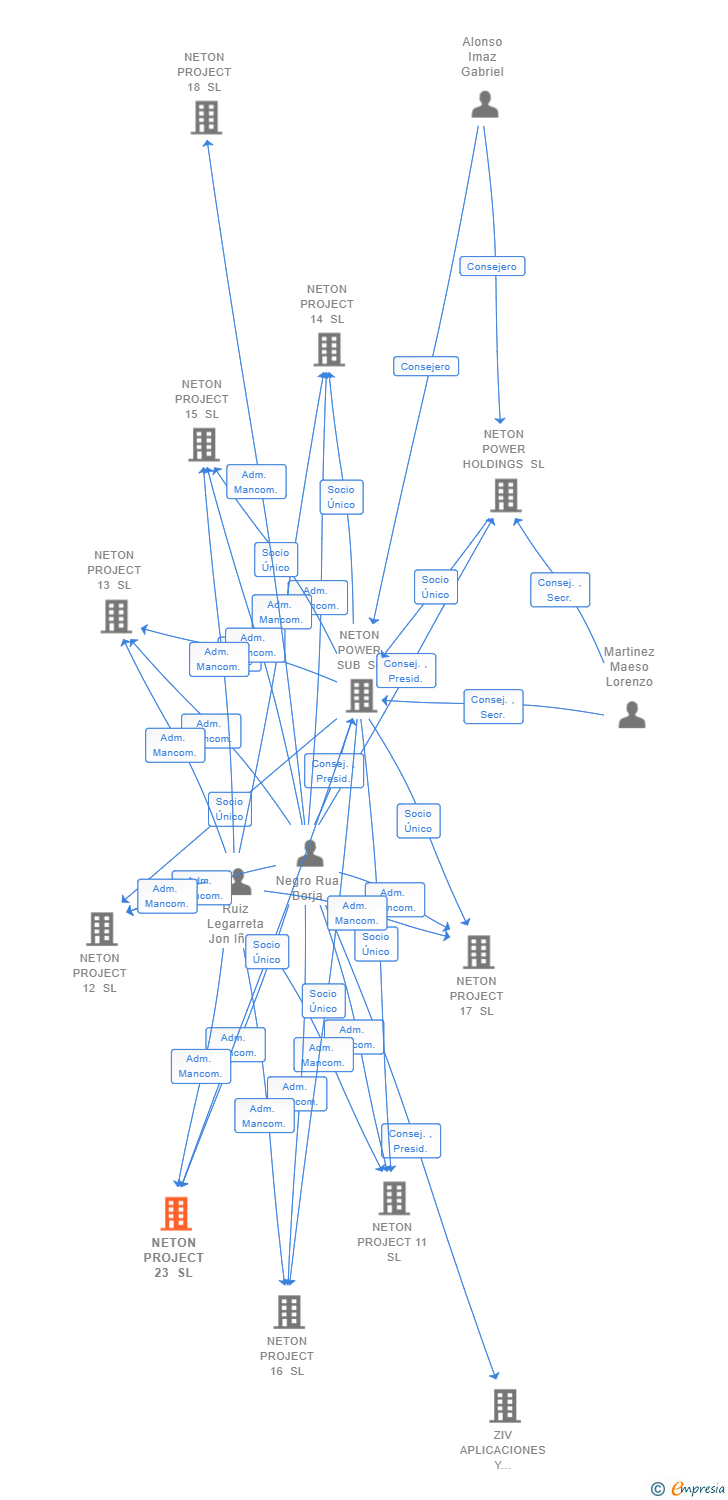 Vinculaciones societarias de NETON PROJECT 23 SL