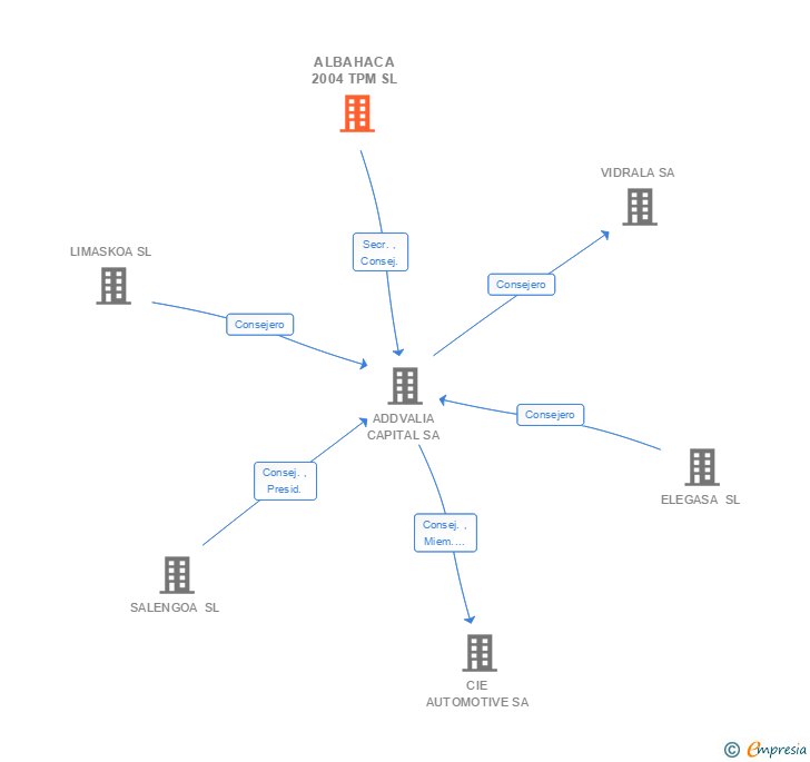 Vinculaciones societarias de ALBAHACA 2004 TPM SL