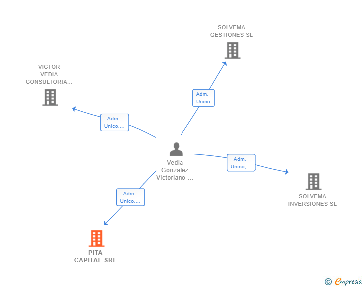 Vinculaciones societarias de PITA CAPITAL SRL