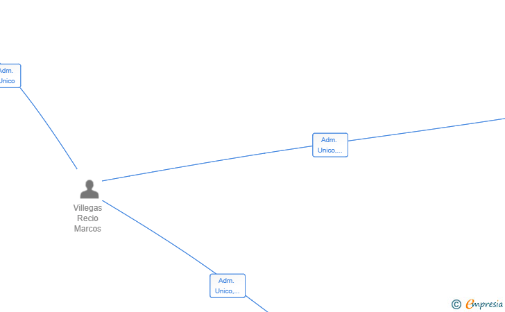 Vinculaciones societarias de X3 SRM INMUEBLES SL