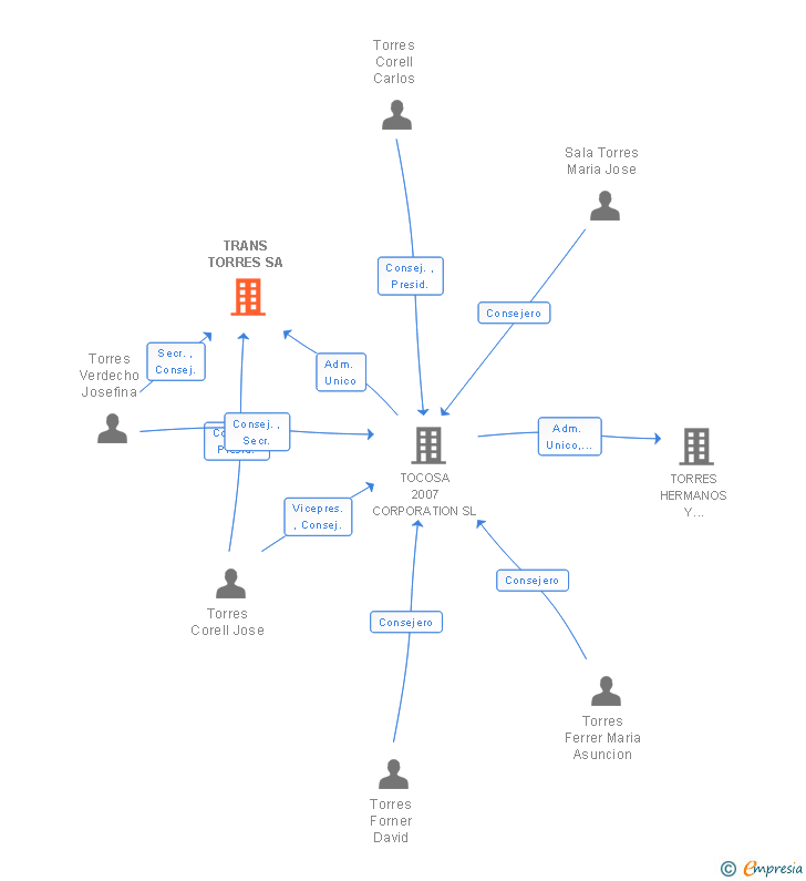 Vinculaciones societarias de TRANS TORRES SA