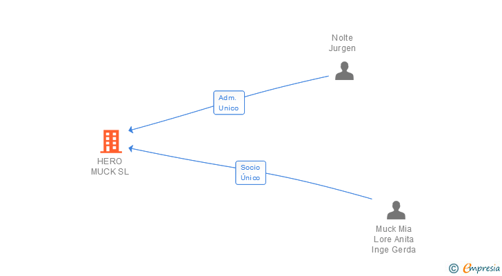 Vinculaciones societarias de HERO MUCK SL