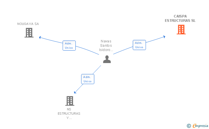 Vinculaciones societarias de CAISPA ESTRUCTURAS SL