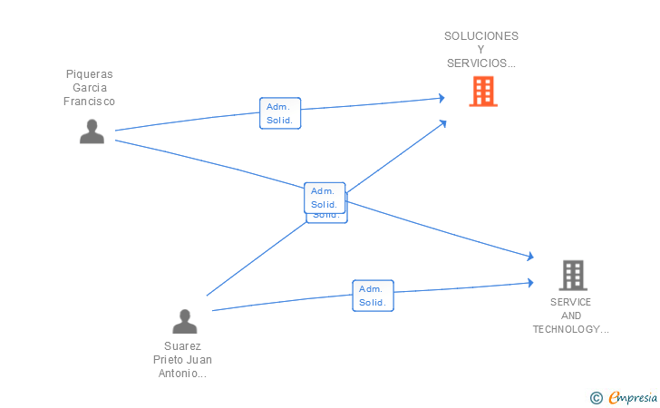 Vinculaciones societarias de SOLUCIONES Y SERVICIOS INFORMATICOS LEVANTE SL