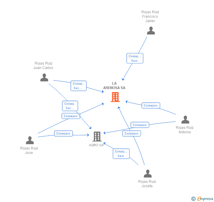 Vinculaciones societarias de LA ARENOSA SA
