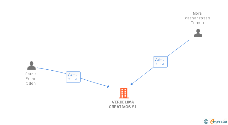 Vinculaciones societarias de VERDELIMA CREATIVOS SL
