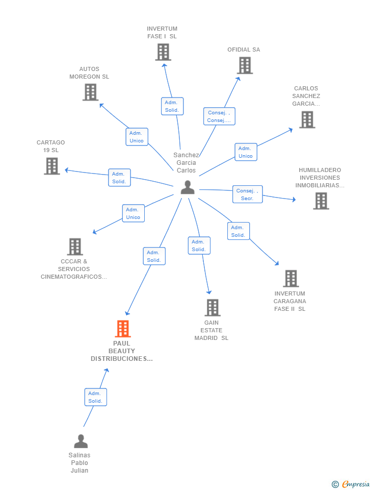 Vinculaciones societarias de PAUL BEAUTY DISTRIBUCIONES SL