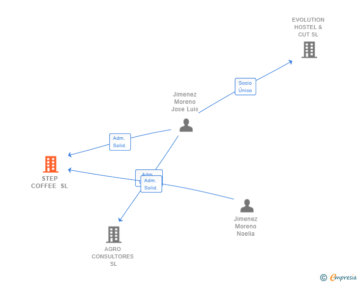Vinculaciones societarias de STEP COFFEE SL