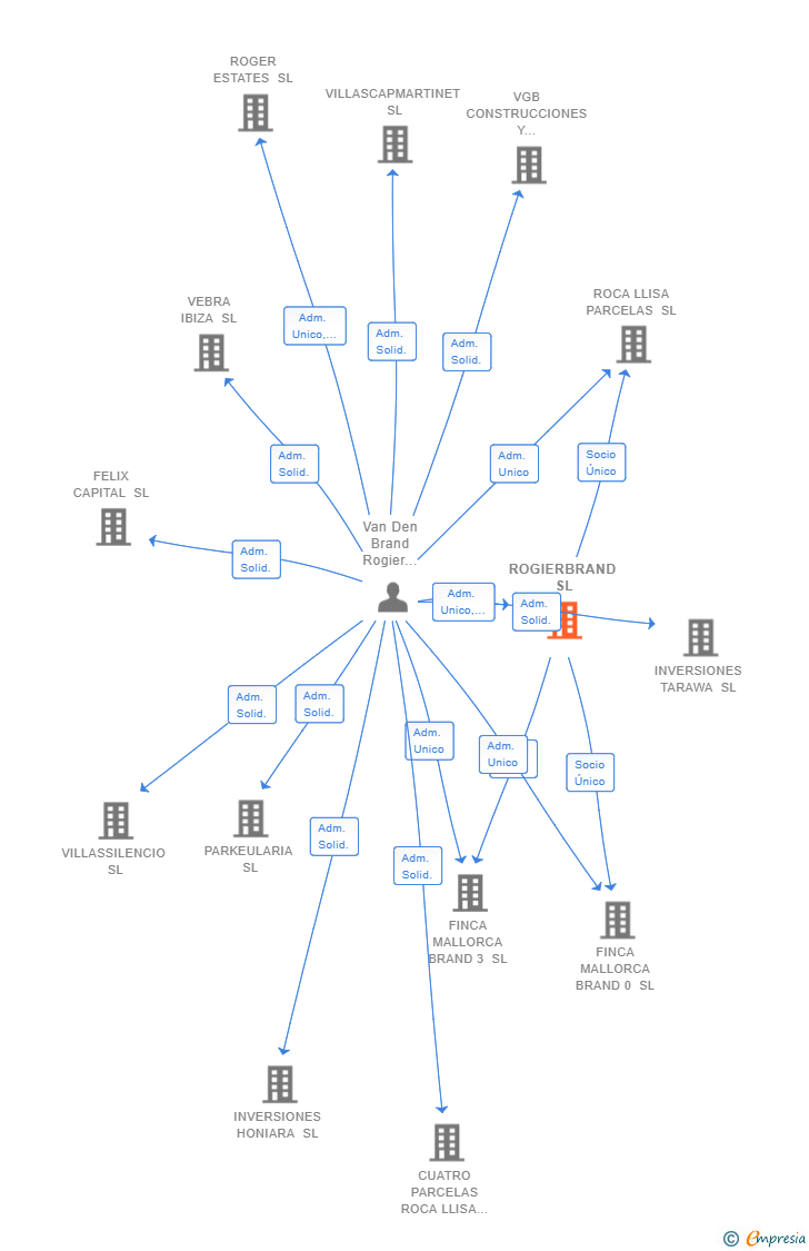 Vinculaciones societarias de ROGIERBRAND SL