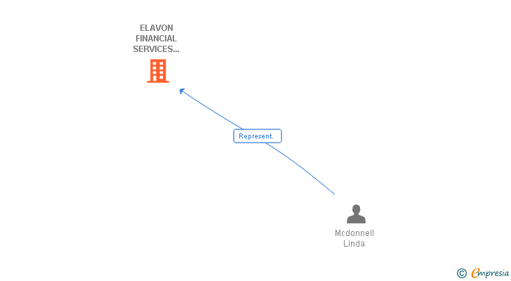 Vinculaciones societarias de ELAVON FINANCIAL SERVICES DESIGNATED ACTIVITY COMPANY SUCUR