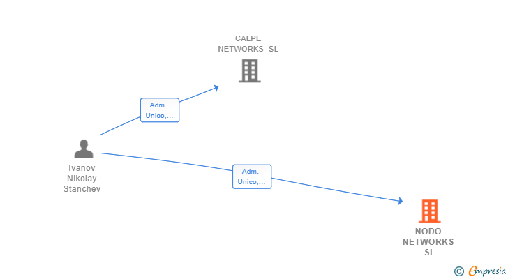 Vinculaciones societarias de NODO NETWORKS SL