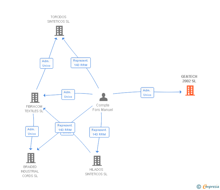 Vinculaciones societarias de GEATECH 2002 SL