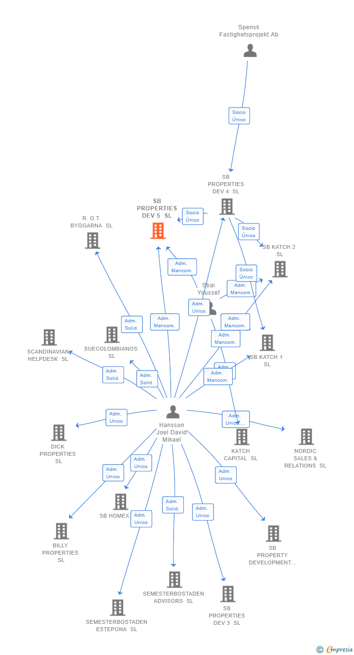 Vinculaciones societarias de SB PROPERTIES DEV 5 SL