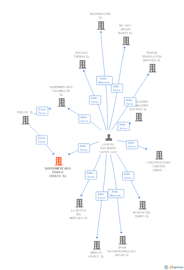 Vinculaciones societarias de SUPERMERCADO PORTO CRISTO SL