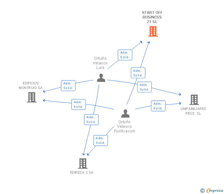 Vinculaciones societarias de START OFF BUSINESS 21 SL