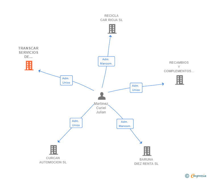 Vinculaciones societarias de TRANSCAR SERVICIOS DE AUTOMOCION SL