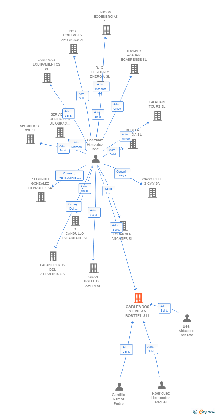 Vinculaciones societarias de CABLEADOS Y LINEAS BOSTTEL SLL