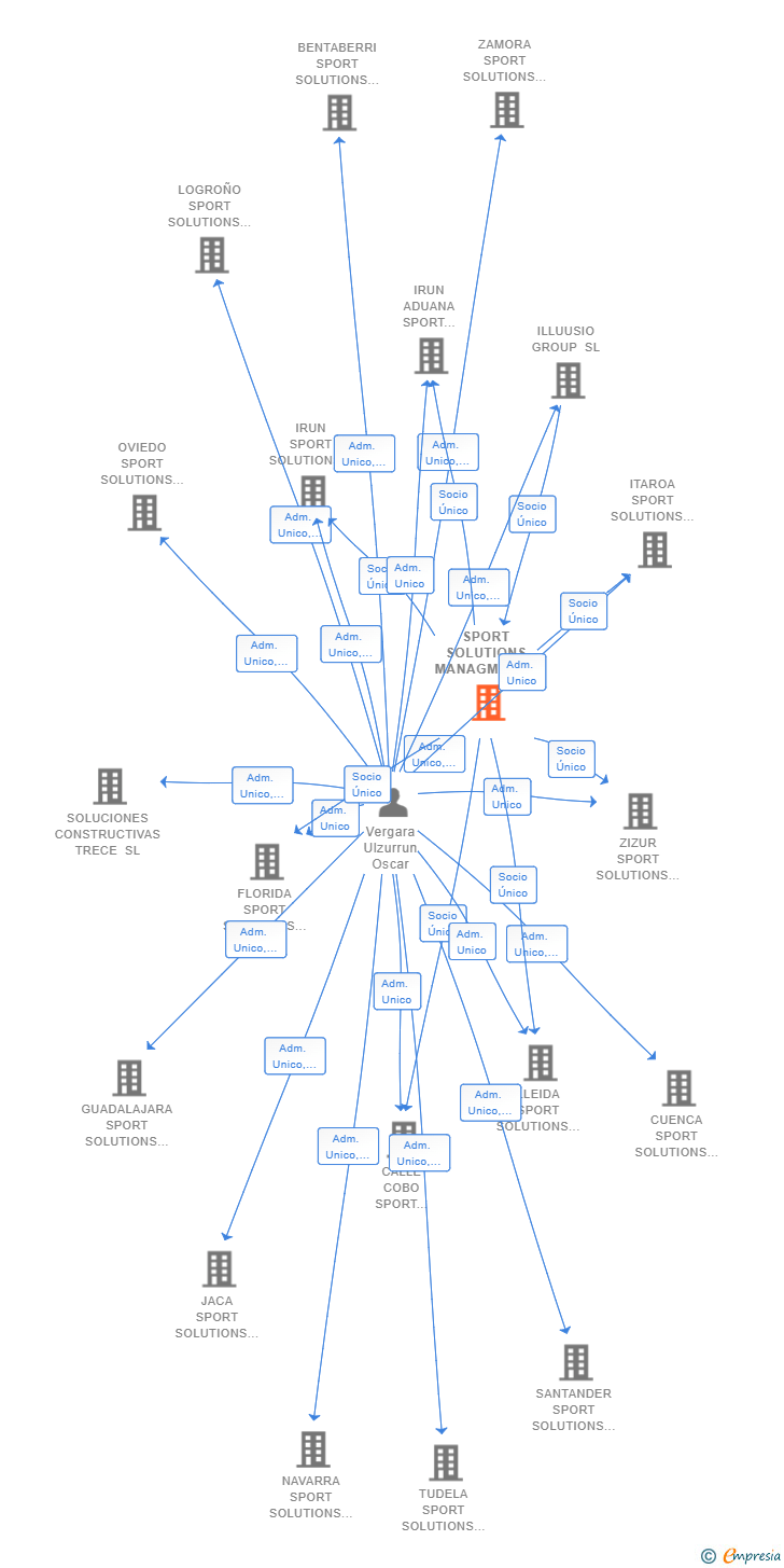 Vinculaciones societarias de SPORT SOLUTIONS MANAGMENT SL