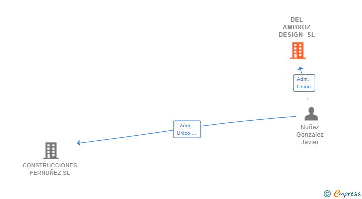 Vinculaciones societarias de DEL AMBROZ DESIGN SL