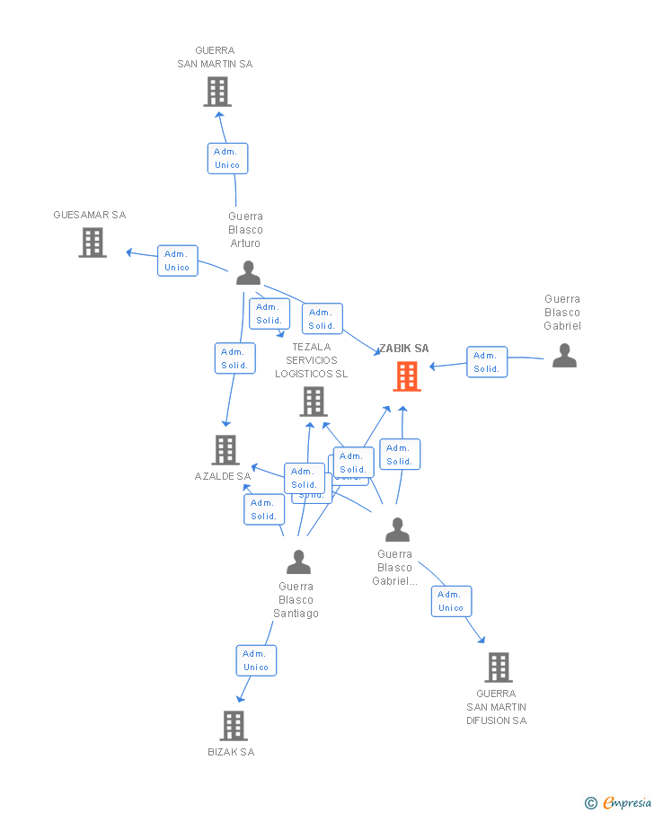 Vinculaciones societarias de ZABIK SA