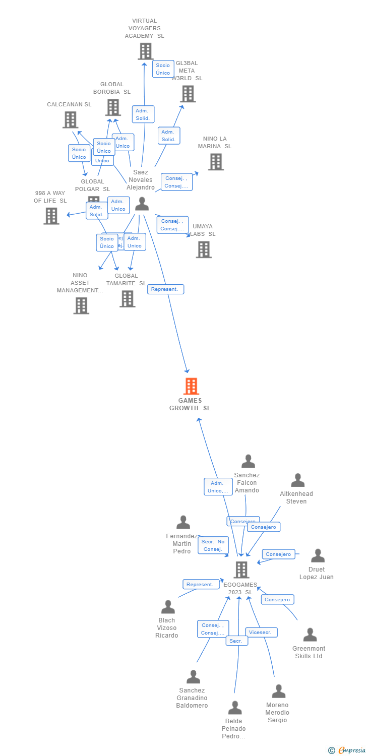 Vinculaciones societarias de GAMES GROWTH SL
