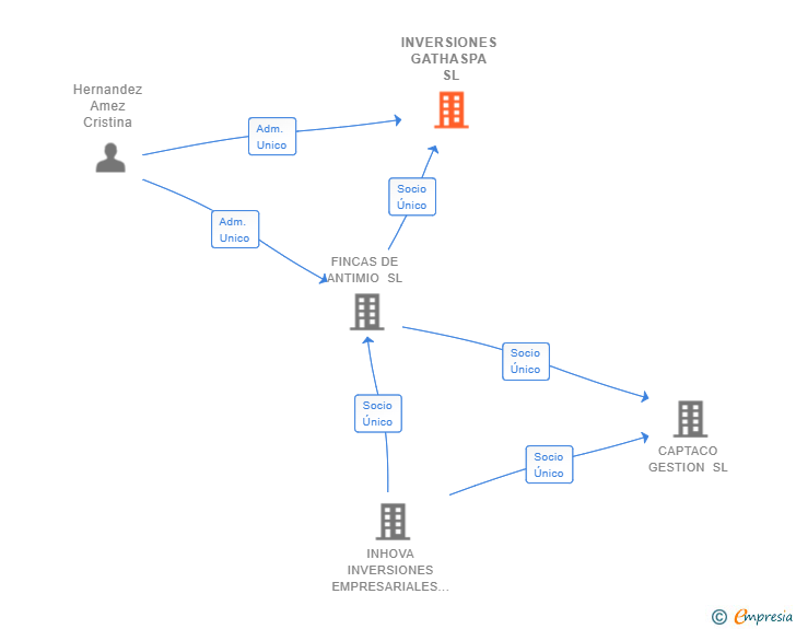 Vinculaciones societarias de INVERSIONES GATHASPA SL