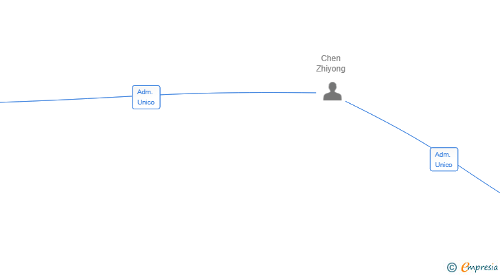 Vinculaciones societarias de EVERBEST SYSTEM SOLUTION SL