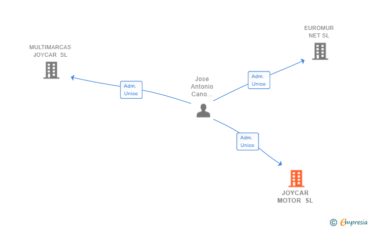 Vinculaciones societarias de JOYCAR MOTOR SL