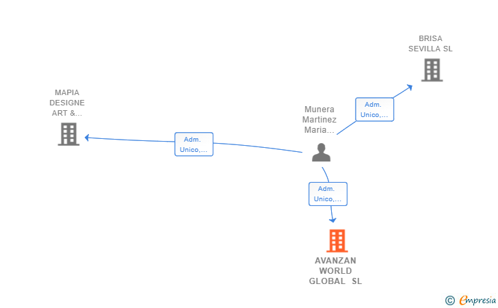 Vinculaciones societarias de AVANZAN WORLD GLOBAL SL