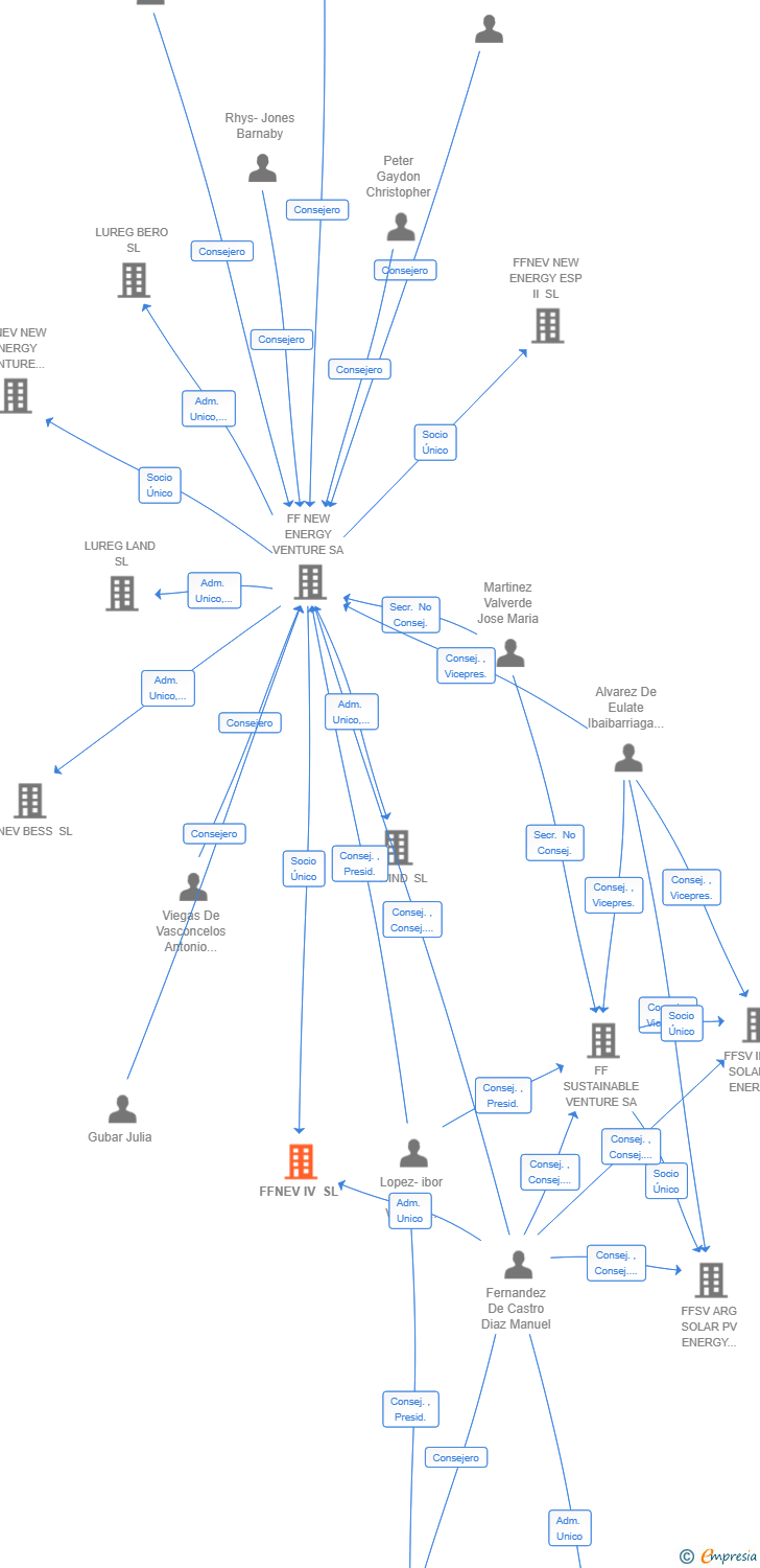 Vinculaciones societarias de FFNEV IV SL