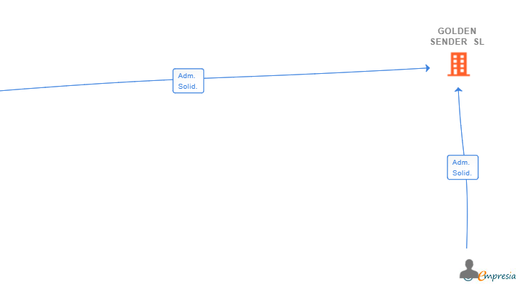 Vinculaciones societarias de GOLDEN SENDER SL