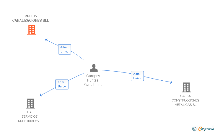 Vinculaciones societarias de PRECIS CANALIZACIONES SL