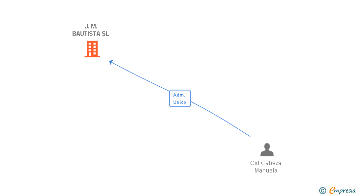 Vinculaciones societarias de PARTIDA DOBLE ASESORES SL