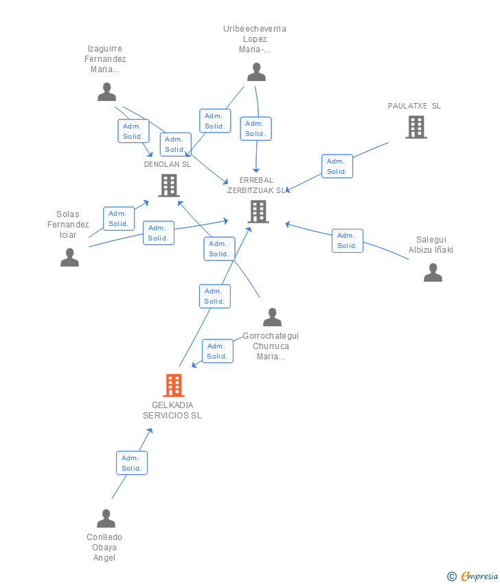 Vinculaciones societarias de GELKADIA SERVICIOS SL