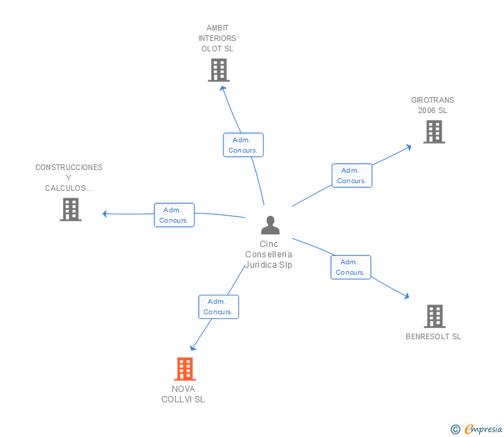 Vinculaciones societarias de NOVA COLLVI SL