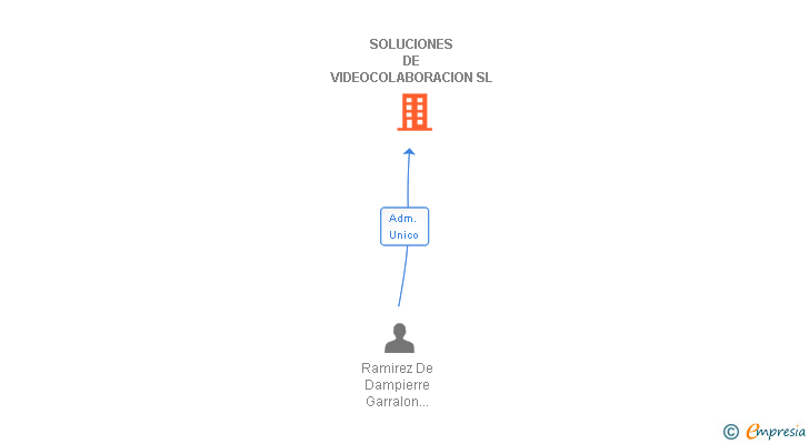 Vinculaciones societarias de SOLUCIONES DE VIDEOCOLABORACION SL