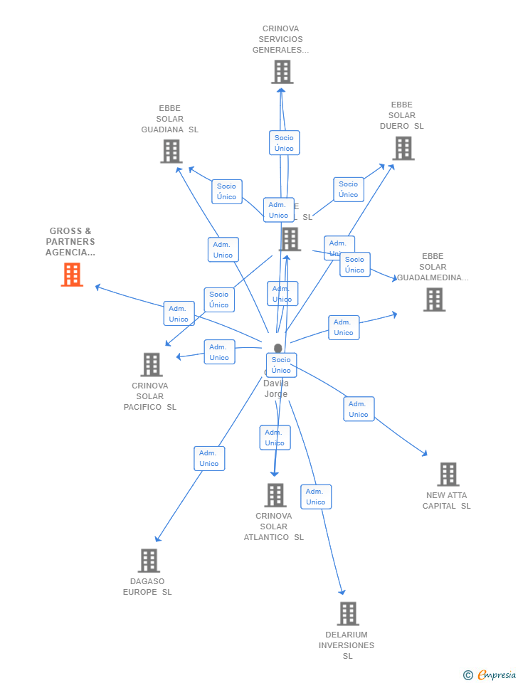 Vinculaciones societarias de GROSS & PARTNERS AGENCIA DE SUSCRIPCION SL