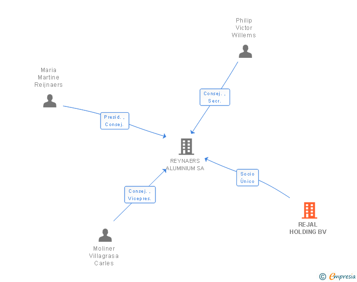 Vinculaciones societarias de REJAL HOLDING BV