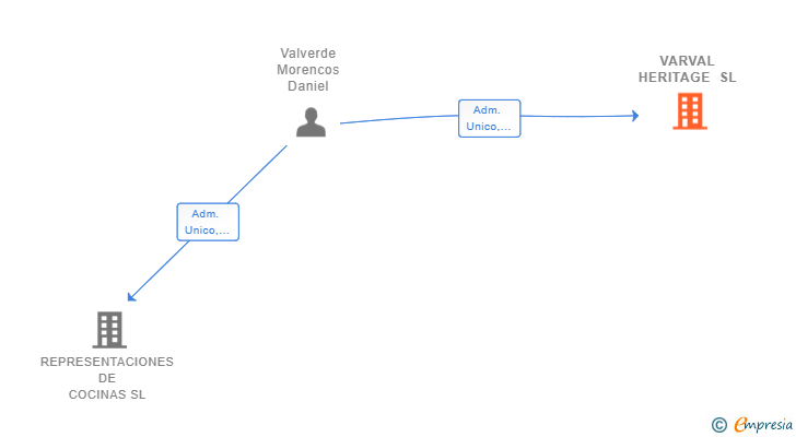 Vinculaciones societarias de VARVAL HERITAGE SL
