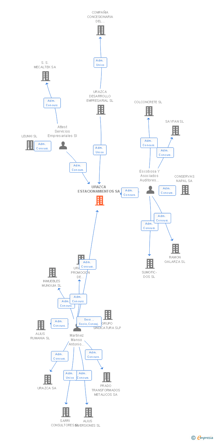 Vinculaciones societarias de URAZCA ESTACIONAMIENTOS SA