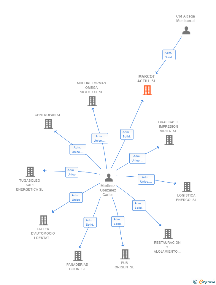 Vinculaciones societarias de MARCOT ACTIU SL