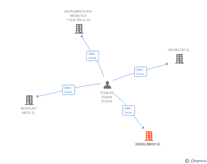 Vinculaciones societarias de BURALMIRVI SL